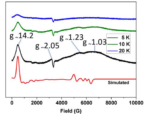 EPR spectroscopy. Powder EPR spectra of 1 at X-band frequency at 5 K ...