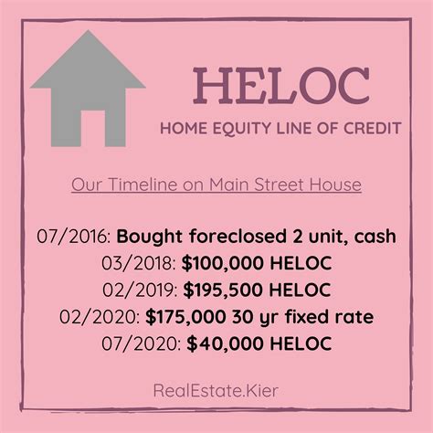 HELOC | Home Equity Line of Credit