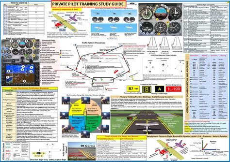 EASA Private Pilot Training Study Guide (Poster, Size 27 x 19 In) – FAR ...