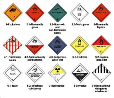 Hazard Signs & Classifications (ADR) | Transports Friend