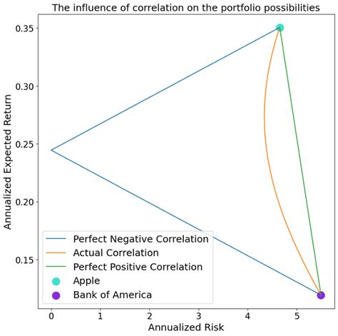 Markowitz Portfolio Theory - An empirical explanation - Econometrics & Data Science