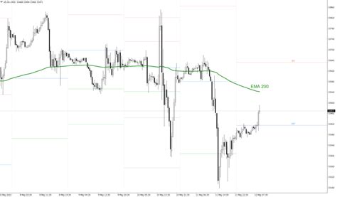 Daily Outlook for NASDAQ 100, S&P 500 and Dow Jones Industrial Average ...