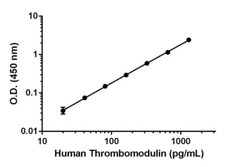 Human Thrombomodulin ELISA Kit (ab214029) | Abcam