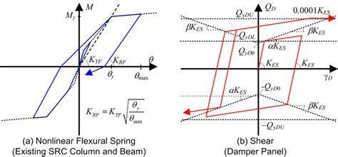 Hysteresis rule for each member. | Download Scientific Diagram