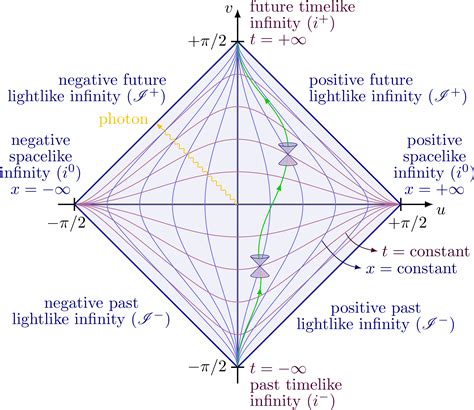 Penrose diagrams of Minkowski and Schwarzschild spacetime – TikZ.net