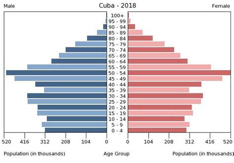 Cuba People 2020, CIA World Factbook