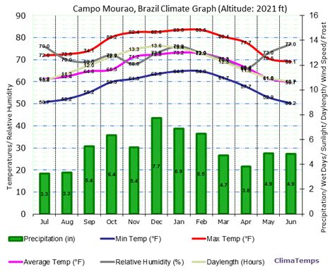 Climate Graph for Campo Mourao, Brazil