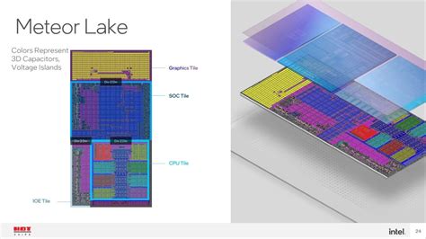 Intel Lunar Lake to Use TSMC 3nm: 1024 GPU Cores, Ray Tracing, LPDDR5X ...