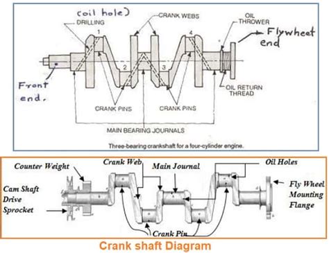 Crankshaft -Types, Diagram, Function, Material, location, Crankshaft design