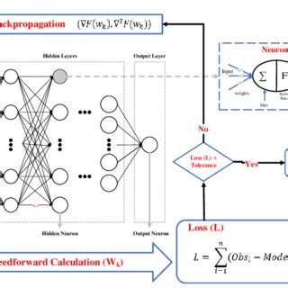 Deep Neural Network Architecture | Download Scientific Diagram