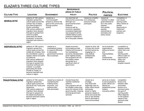 ELAZAR’S THREE CULTURE TYPES P MORALISTIC