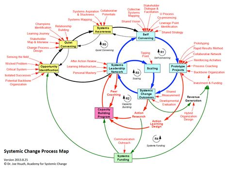 Common Core State Standards Systems Map - Academy for Systems Change