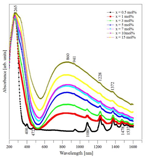 Materials | Free Full-Text | Effects of Copper Metallic Nanoparticles on Structural and Optical ...