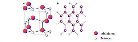 | Schematics of (A) 3-D aluminum nitride (AlN) crystal construction and... | Download Scientific ...