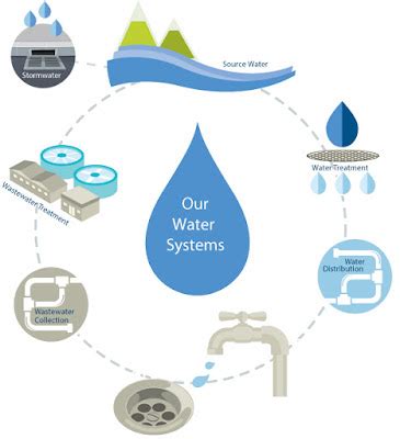 Stages of Water Supply System