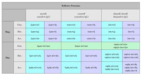 Reflexive Pronouns | Dickinson College Commentaries