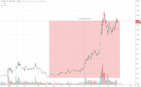 NIO stock price could zoom even higher, to $20 - here's why