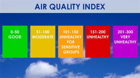 Air Quality Index | Clean Air Partners