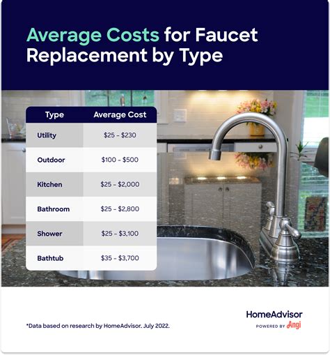 How Much Does Faucet Installation Cost?