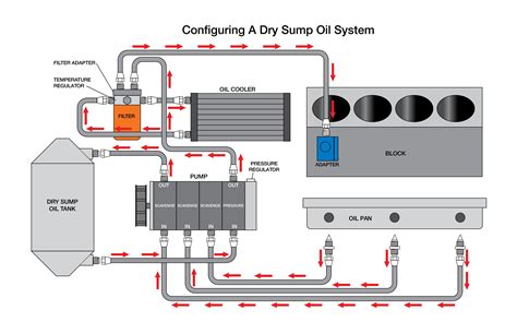 Pros and Cons of A Dry Sump Engine Oiling System