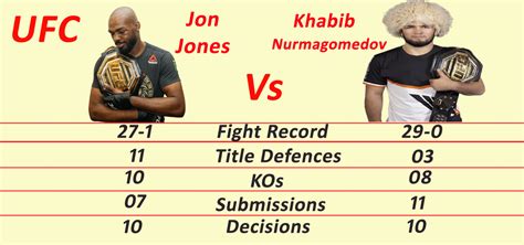 Jon Jones vs. Khabib UFC stats - sportzonly