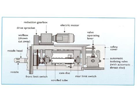 Sootblower | Inside Power Station