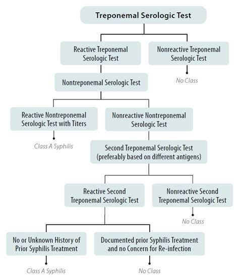 Syphilis | Technical Instructions for Civil Surgeons | Immigrant and Refugee Health | CDC