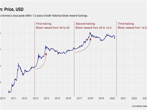 Bitcoin Halving Chart