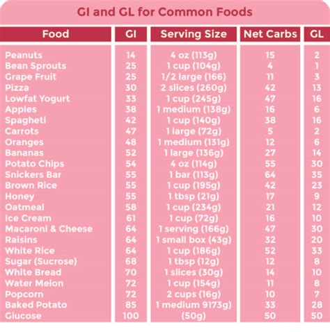 Glycemic Load Chart Printable