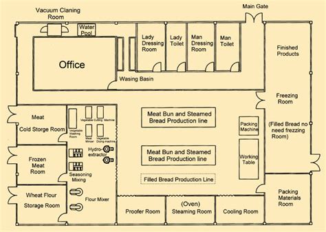 commerce: Plant Layout