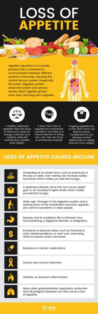 Loss of Appetite: Causes + 6 Natural Remedies - Dr. Axe