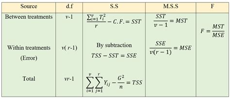 Chapter 17 Analysis of Variance (ANOVA) | TEXTBOOK OF AGRICULTURAL ...