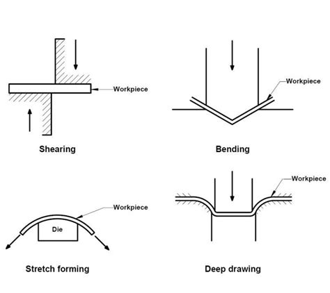 Sheet Metal Forming » Enggwave.com