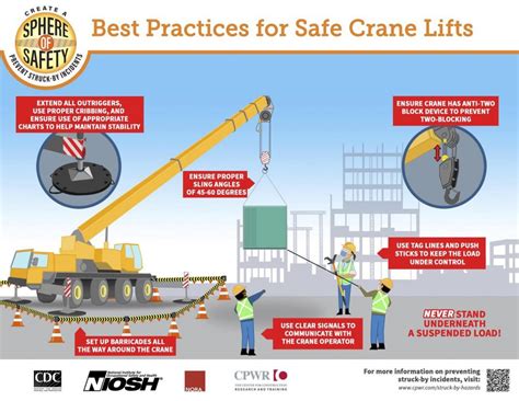 Preventing Struck-by Injuries in Construction: Lift Zone Safety | Blogs | CDC