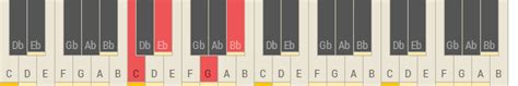 Chords and scale notes of C Dorian