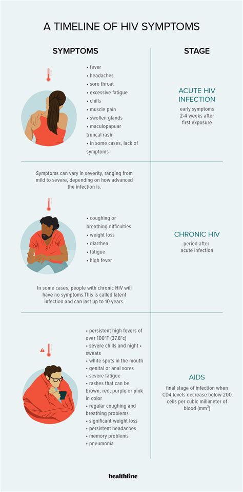 A Timeline of HIV Symptoms: How Does It Progress?