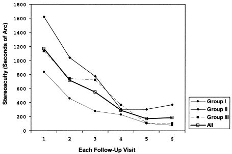 The relationship between stereopsis and visual acuity after occlusion therapy for amblyopia ...