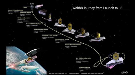 James Webb telescope heads towards final orbit | firstcoastnews.com