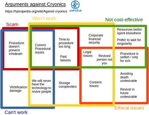 Arguments against Cryonics : r/cryonics