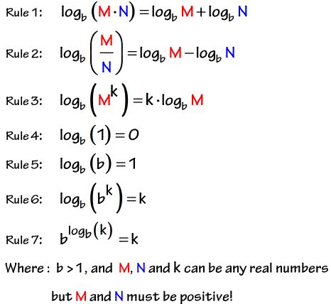 Explaining Logarithm Rules | Log rules, Log math, Math formulas