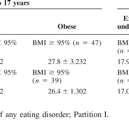 Means of BMI in the body-weight categories according to BMI percentiles ...