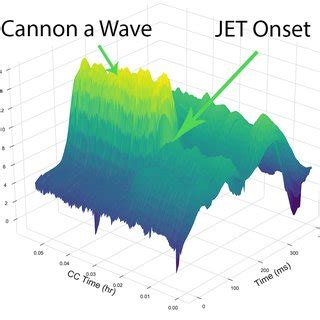 Cannon a wave is the primary CVP morphology during JET onset | Download Scientific Diagram