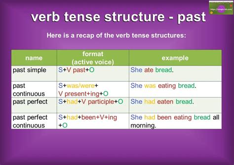 Structure Of The Tense Structure Of All Tense English