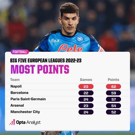 Napoli on the Cusp of Record-Shattering Season | Opta Analyst