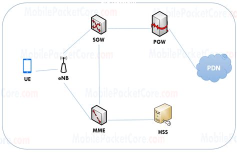 LTE (4G) Network Architecture - LTE Core Network - Mobile Packet Core