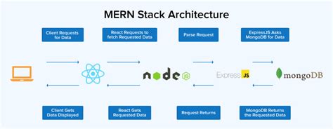 MEAN Stack vs MERN Stack: Which Stack to Choose? - TatvaSoft Blog