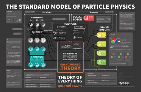 I made a chart of the standard model of particle physics : r/Infographics