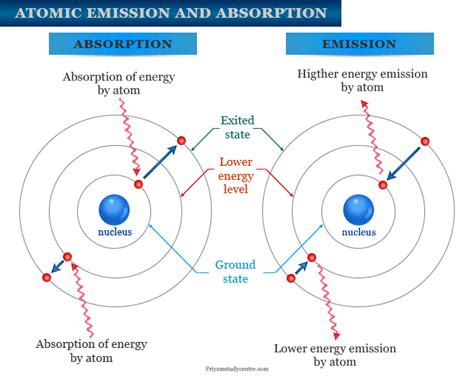 moară De asemenea Excremente principle of atomic emission spectroscopy ...