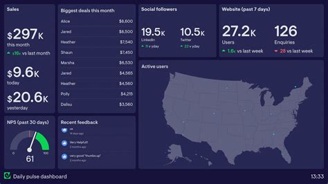 Company Dashboard Examples | Geckoboard