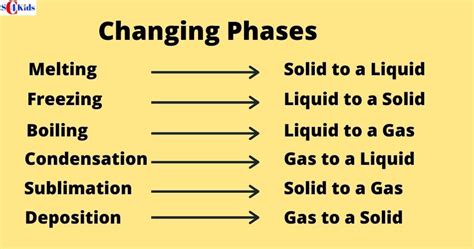 Changing States of Matter : Solid, Liquid,Gas, Phase Change